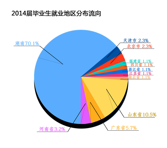 必威西汉姆联2014年毕业生就业分布流向分析