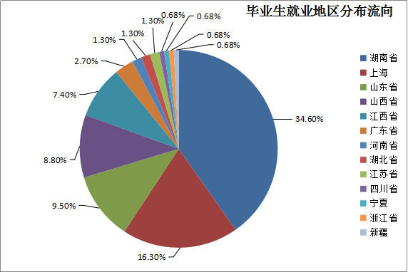 必威西汉姆联2016届毕业生就业质量报告