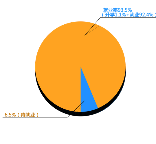 必威西汉姆联2014年毕业生就业分布流向分析